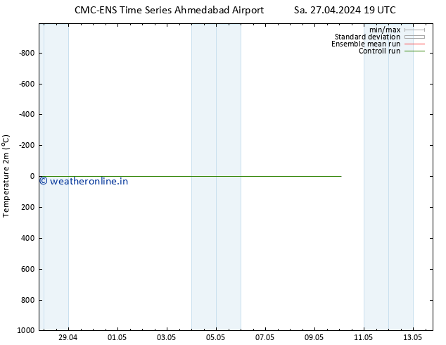 Temperature (2m) CMC TS Su 05.05.2024 19 UTC