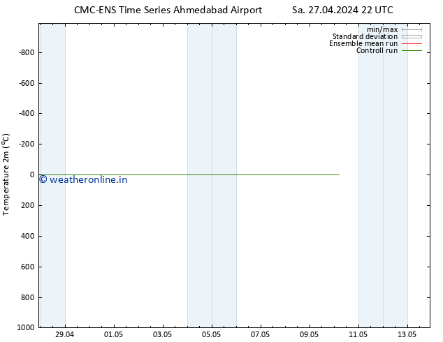 Temperature (2m) CMC TS Mo 29.04.2024 22 UTC