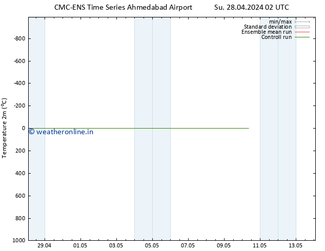 Temperature (2m) CMC TS Tu 30.04.2024 02 UTC