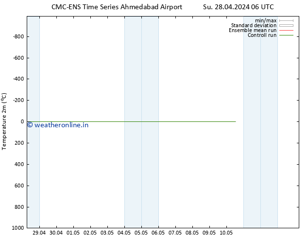 Temperature (2m) CMC TS Tu 30.04.2024 06 UTC