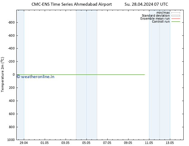 Temperature (2m) CMC TS We 01.05.2024 19 UTC