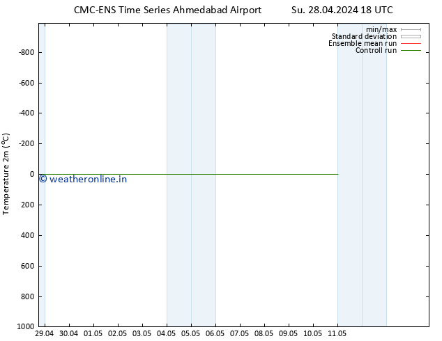 Temperature (2m) CMC TS Tu 30.04.2024 18 UTC