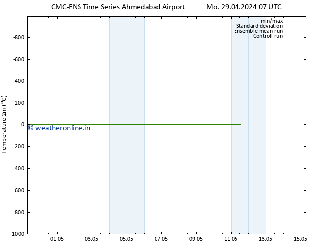 Temperature (2m) CMC TS Tu 30.04.2024 19 UTC