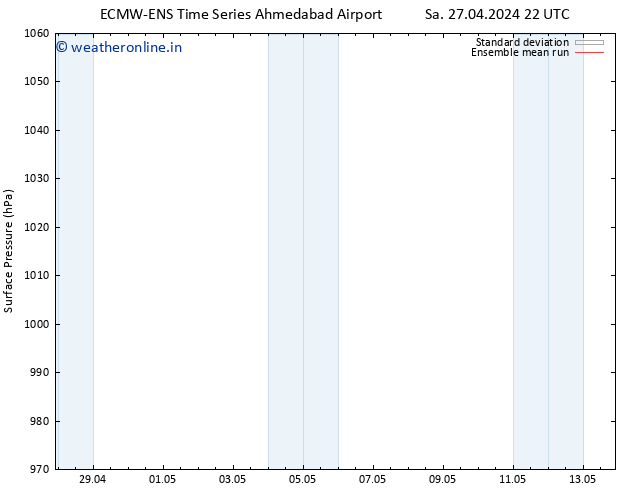 Surface pressure ECMWFTS Tu 30.04.2024 22 UTC