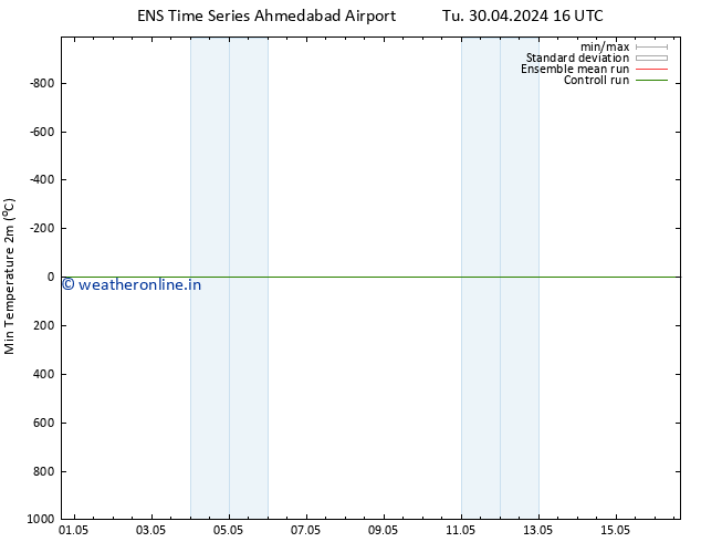 Temperature Low (2m) GEFS TS Tu 30.04.2024 22 UTC