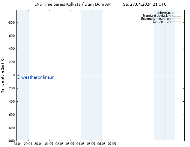 Temperature (2m) GEFS TS Su 05.05.2024 21 UTC