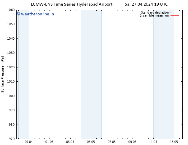 Surface pressure ECMWFTS We 01.05.2024 19 UTC