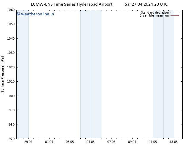 Surface pressure ECMWFTS Tu 30.04.2024 20 UTC