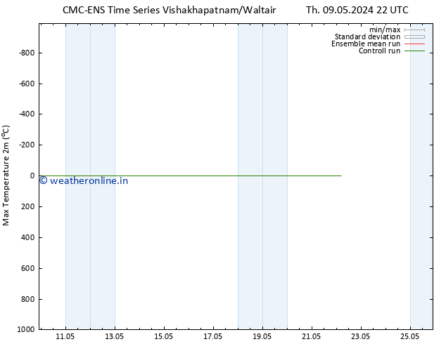 Temperature High (2m) CMC TS Th 09.05.2024 22 UTC