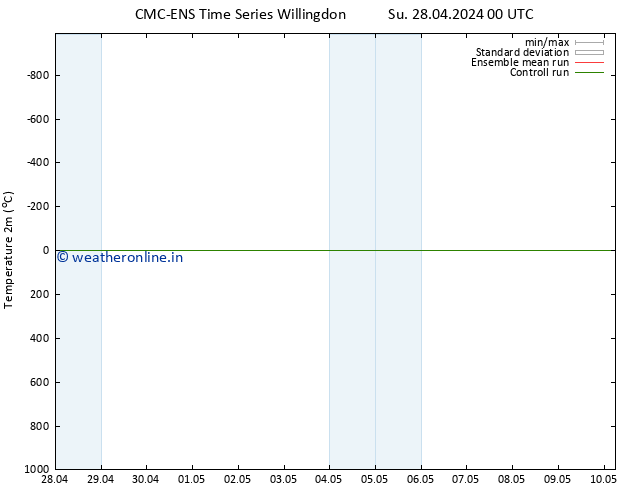 Temperature (2m) CMC TS Mo 06.05.2024 00 UTC