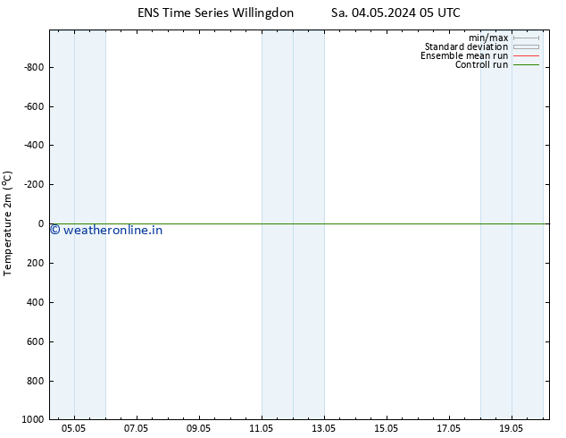 Temperature (2m) GEFS TS Tu 07.05.2024 05 UTC