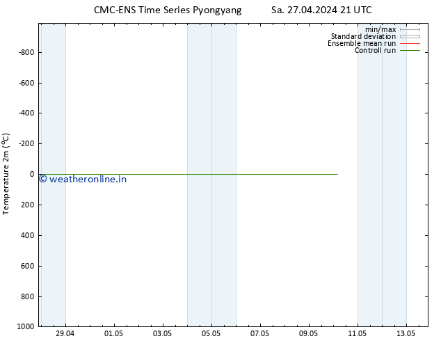 Temperature (2m) CMC TS Mo 29.04.2024 21 UTC