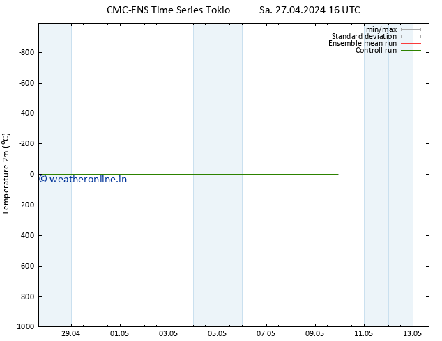 Temperature (2m) CMC TS Mo 29.04.2024 16 UTC