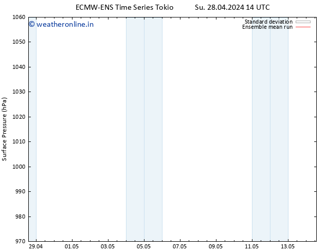 Surface pressure ECMWFTS We 01.05.2024 14 UTC