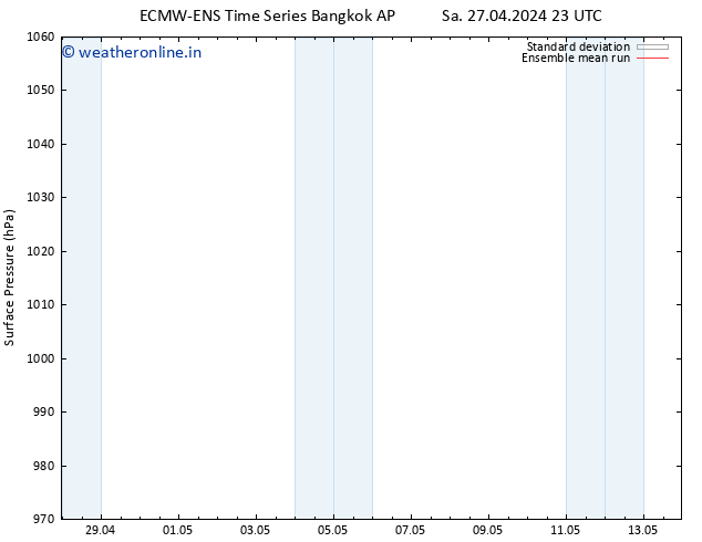 Surface pressure ECMWFTS Tu 30.04.2024 23 UTC