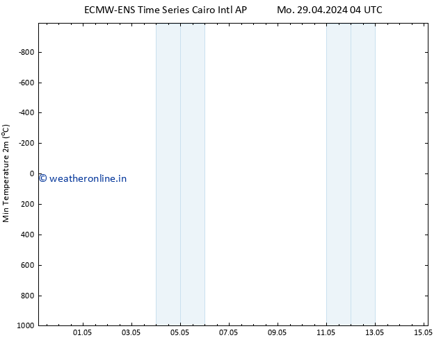 Temperature Low (2m) ALL TS We 01.05.2024 10 UTC