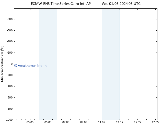 Temperature Low (2m) ALL TS We 01.05.2024 11 UTC