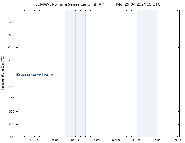 Temperature (2m) ALL TS Sa 04.05.2024 05 UTC
