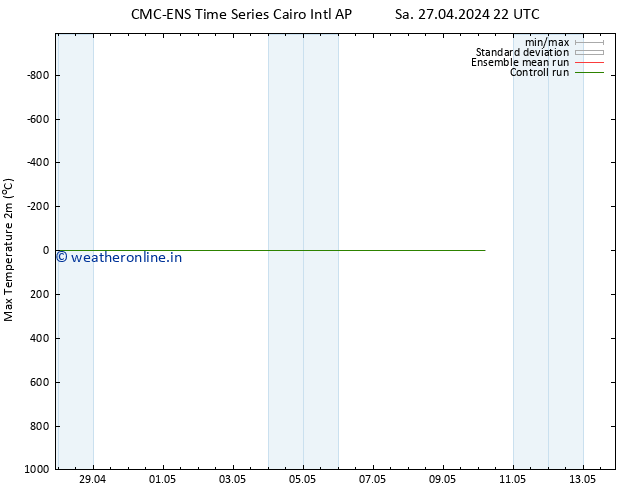 Temperature High (2m) CMC TS Su 28.04.2024 04 UTC