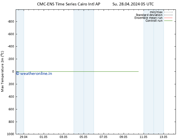 Temperature High (2m) CMC TS We 01.05.2024 05 UTC