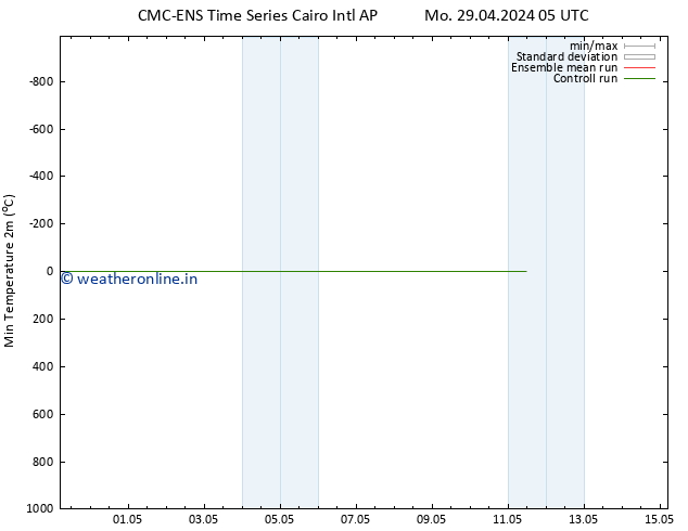 Temperature Low (2m) CMC TS Tu 30.04.2024 05 UTC