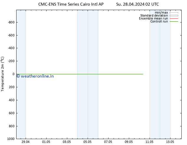 Temperature (2m) CMC TS Tu 30.04.2024 14 UTC