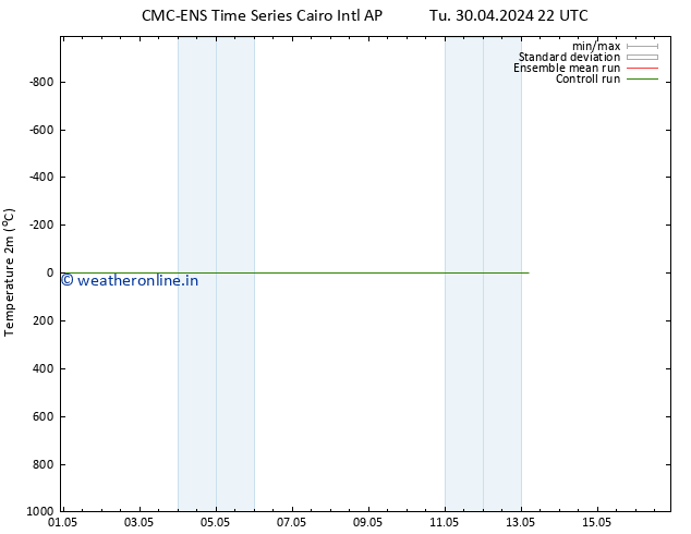 Temperature (2m) CMC TS Tu 30.04.2024 22 UTC