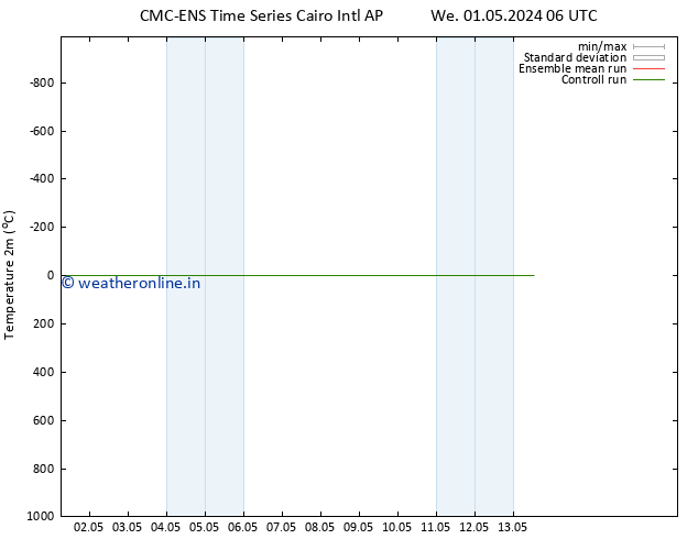 Temperature (2m) CMC TS We 01.05.2024 06 UTC