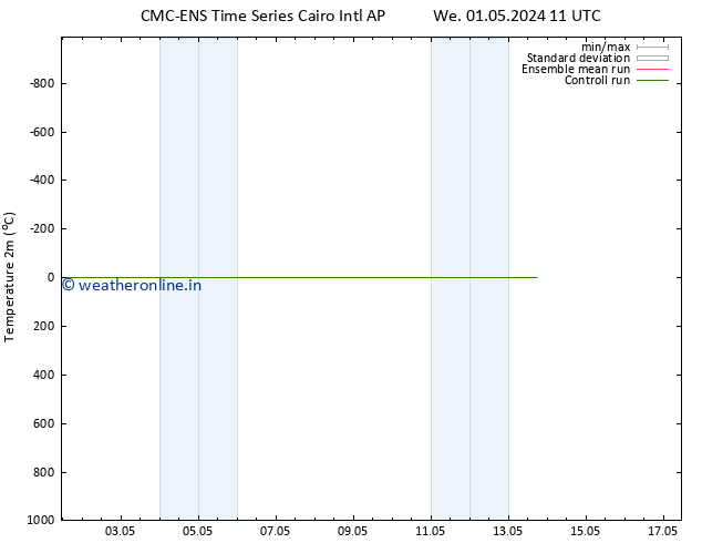 Temperature (2m) CMC TS We 01.05.2024 11 UTC