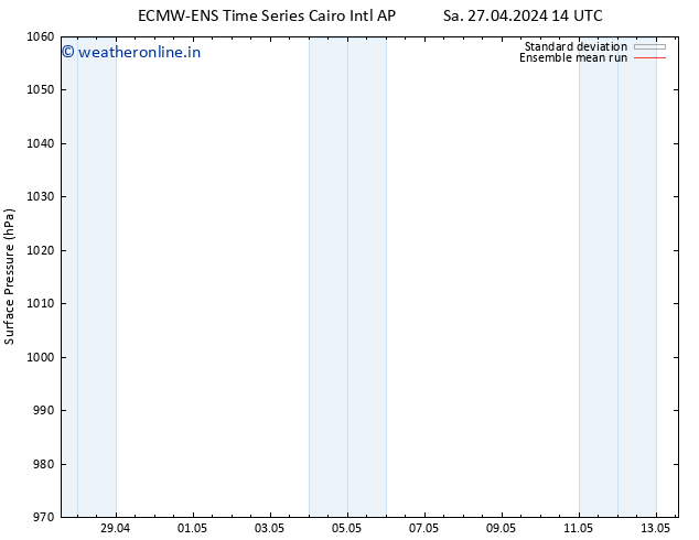 Surface pressure ECMWFTS Tu 30.04.2024 14 UTC