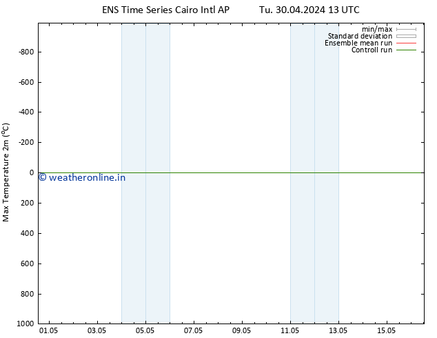 Temperature High (2m) GEFS TS Tu 30.04.2024 19 UTC