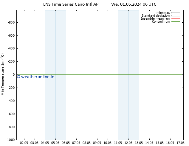 Temperature Low (2m) GEFS TS We 01.05.2024 12 UTC