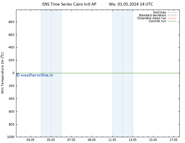 Temperature Low (2m) GEFS TS Sa 04.05.2024 14 UTC