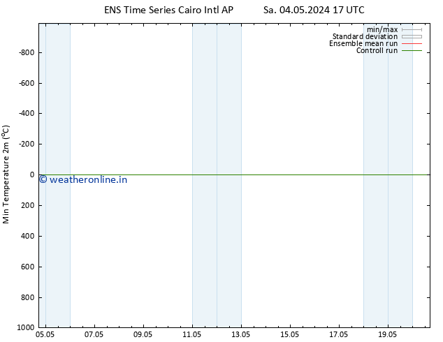 Temperature Low (2m) GEFS TS We 08.05.2024 17 UTC