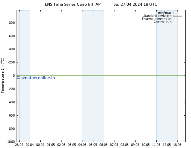 Temperature (2m) GEFS TS Fr 03.05.2024 18 UTC