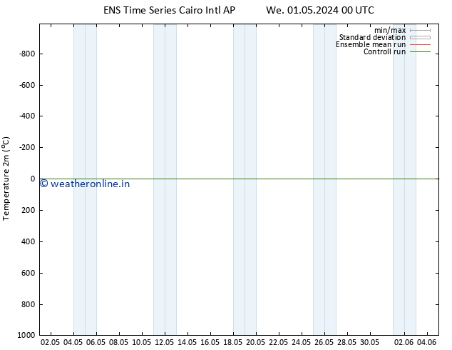 Temperature (2m) GEFS TS We 01.05.2024 06 UTC