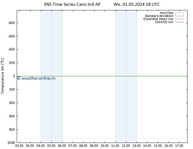 Temperature (2m) GEFS TS Sa 04.05.2024 18 UTC