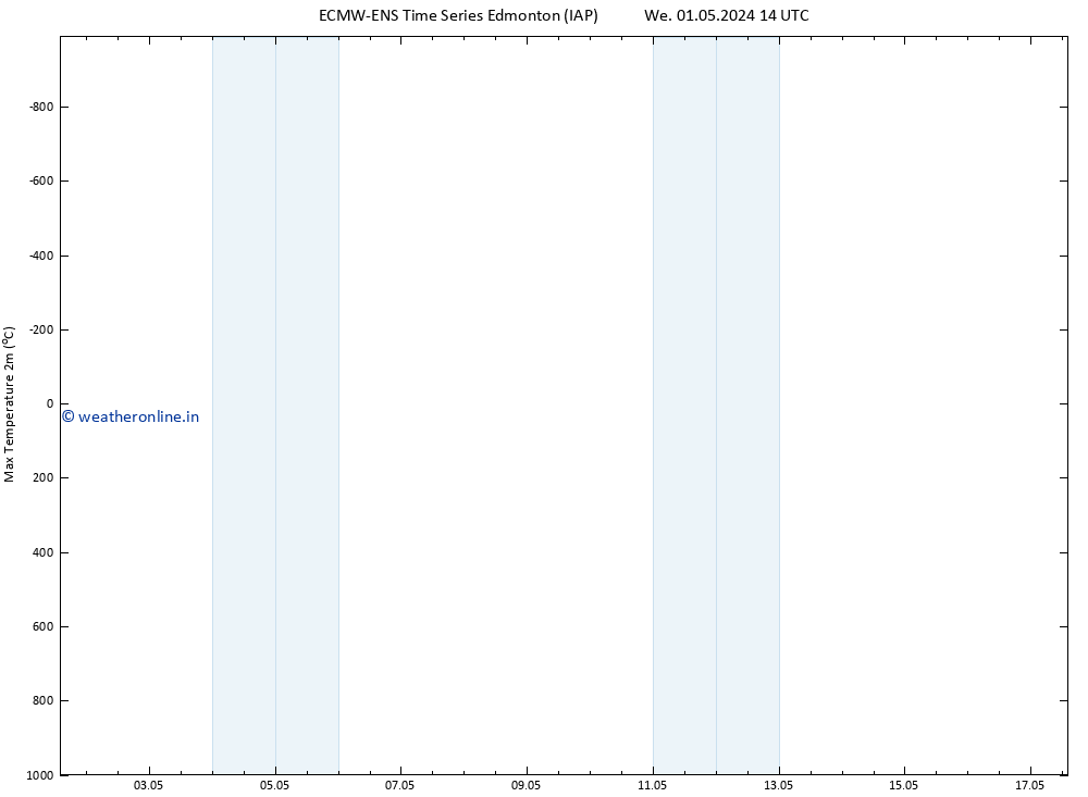 Temperature High (2m) ALL TS We 01.05.2024 20 UTC