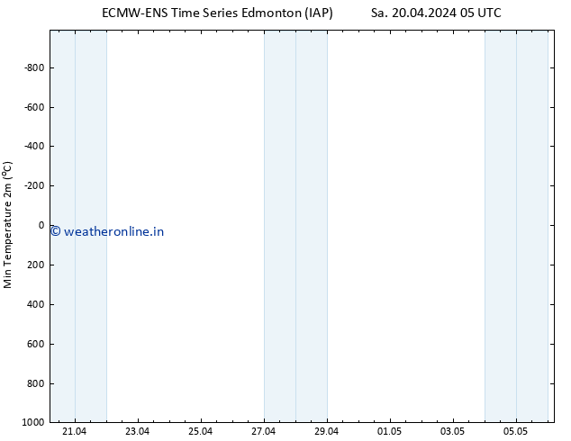 Temperature Low (2m) ALL TS Su 21.04.2024 05 UTC