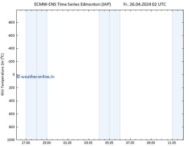 Temperature Low (2m) ALL TS Fr 26.04.2024 08 UTC