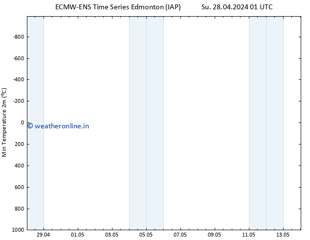 Temperature Low (2m) ALL TS Su 28.04.2024 13 UTC