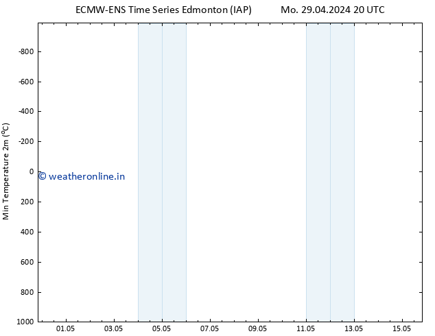 Temperature Low (2m) ALL TS Sa 04.05.2024 20 UTC