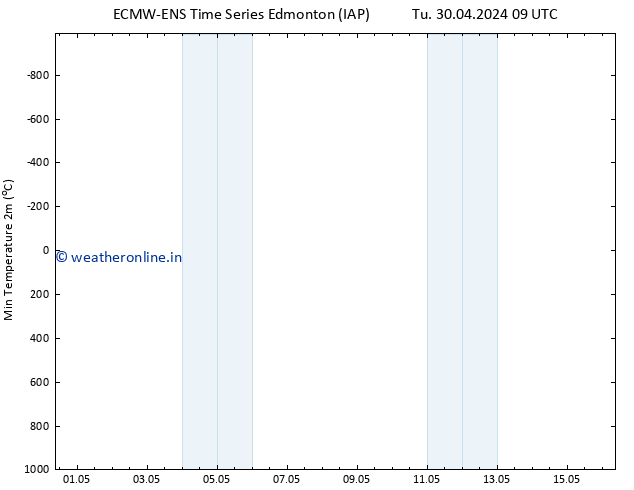 Temperature Low (2m) ALL TS Su 05.05.2024 21 UTC