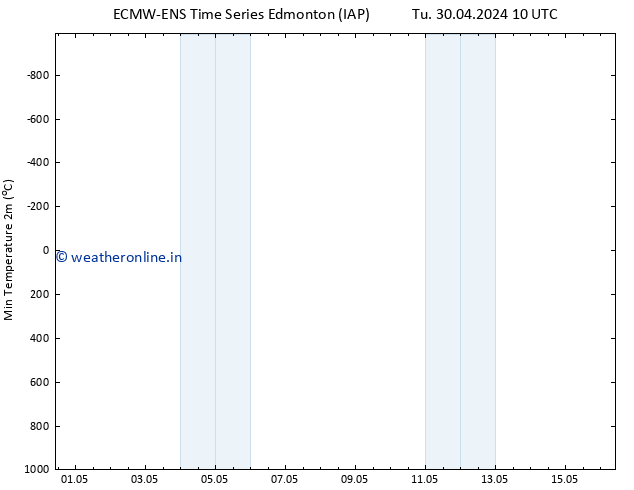 Temperature Low (2m) ALL TS Mo 06.05.2024 22 UTC