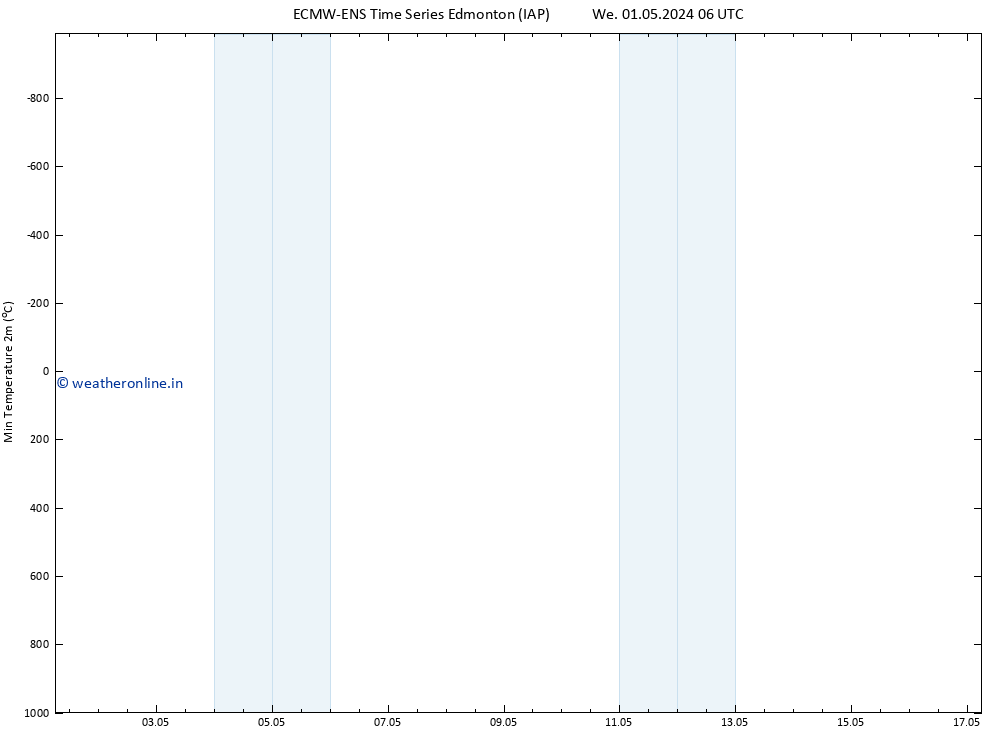 Temperature Low (2m) ALL TS We 01.05.2024 12 UTC