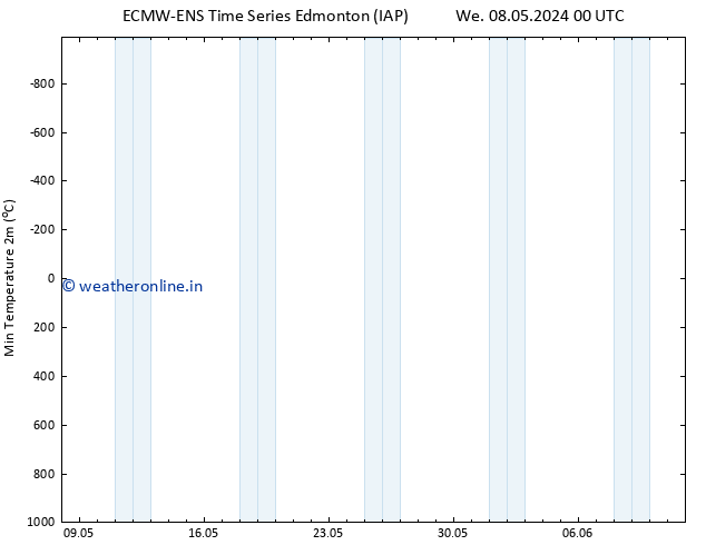 Temperature Low (2m) ALL TS Sa 18.05.2024 00 UTC