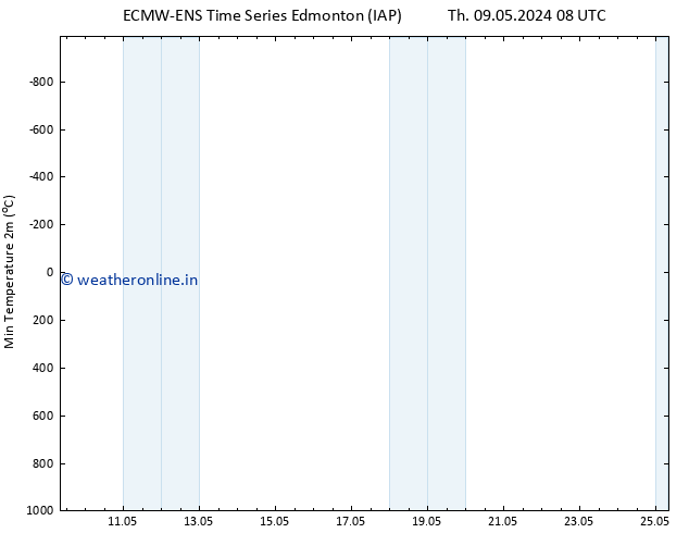 Temperature Low (2m) ALL TS Fr 24.05.2024 08 UTC