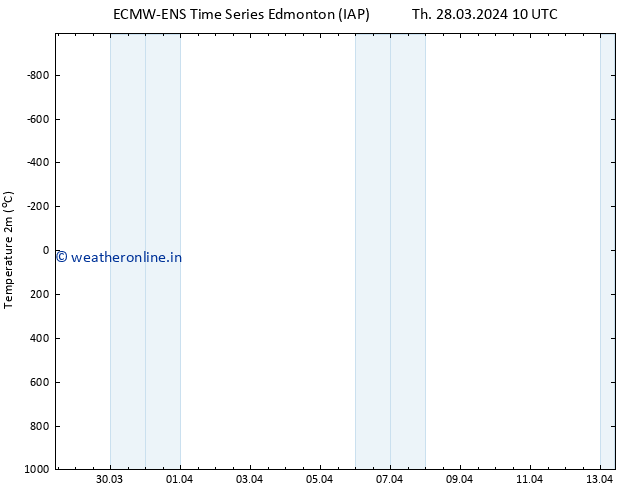 Temperature (2m) ALL TS Su 31.03.2024 22 UTC