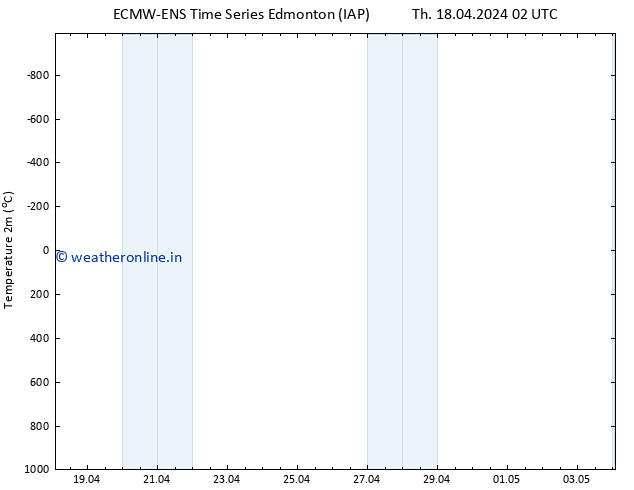 Temperature (2m) ALL TS Fr 19.04.2024 02 UTC