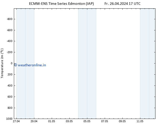 Temperature (2m) ALL TS Tu 30.04.2024 05 UTC